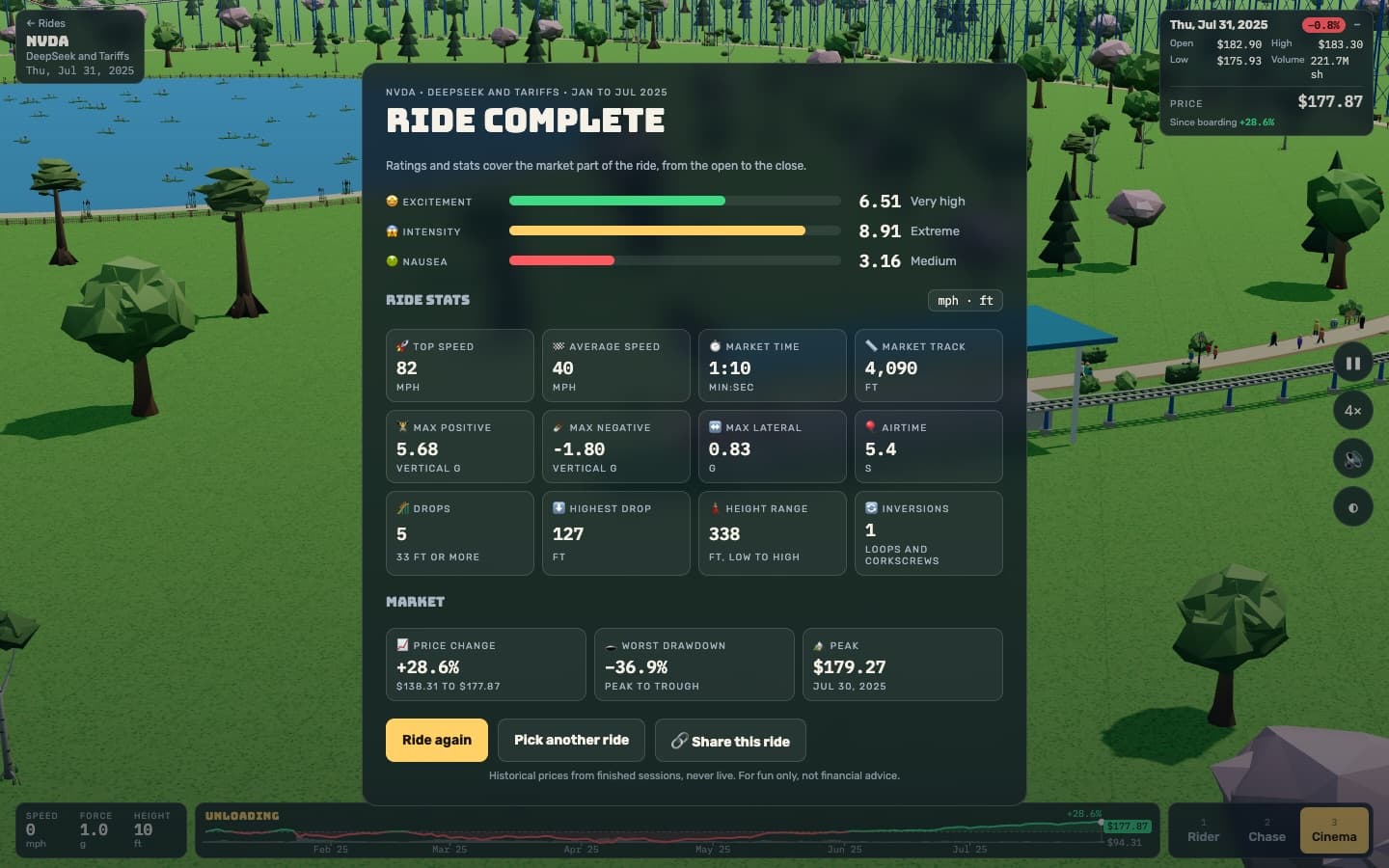 The end-of-ride card with Excitement, Intensity and Nausea ratings and ride stats